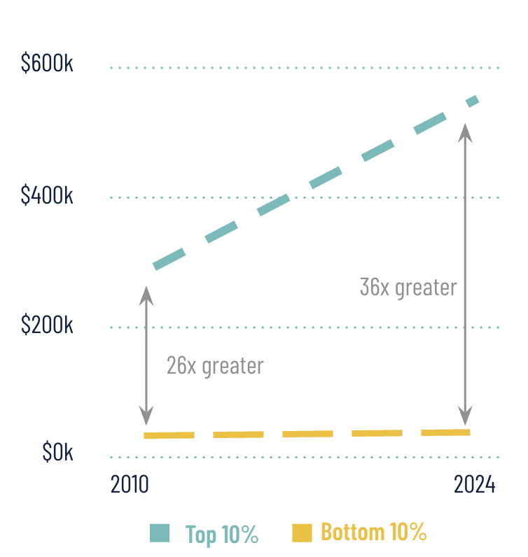 Graph showing proficiency
